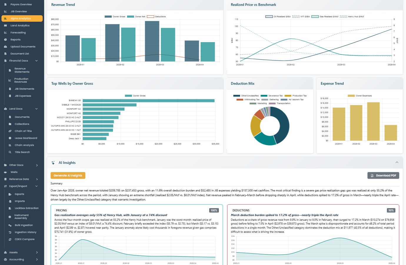 Alpha Analytics dashboard: revenue trend, realized price vs benchmark, top wells, deduction mix, and AI insights