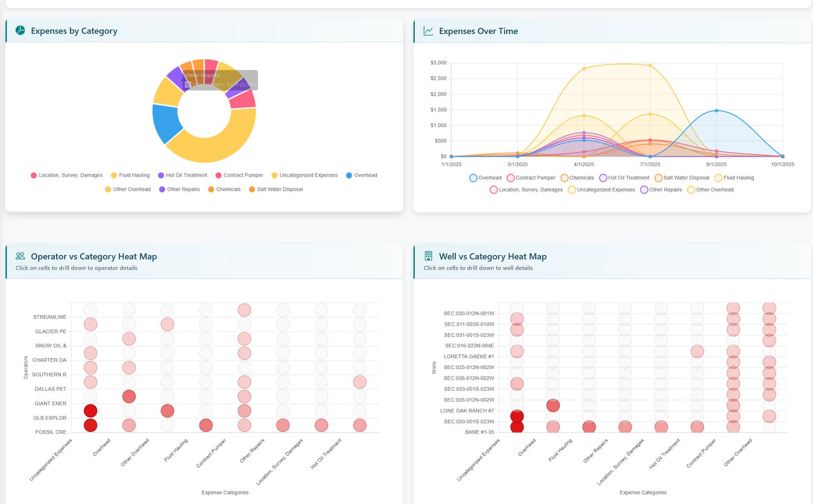 Expense analytics: categories, trends, and operator and well heat maps